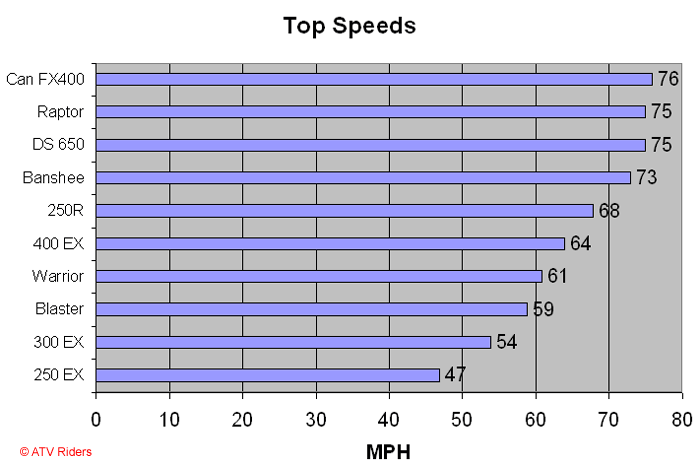 Atv Top Speed Chart