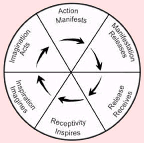 The cycle of creativity every artist goes through time and time again