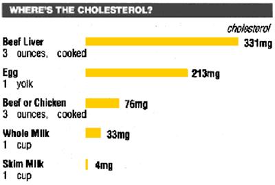 {مخطط كولوستيرول}