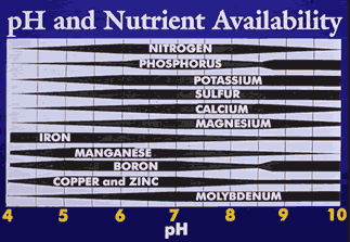 Nutrient Availability Ph Chart Hydroponics
