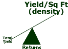 A balance is struck between total yield and density