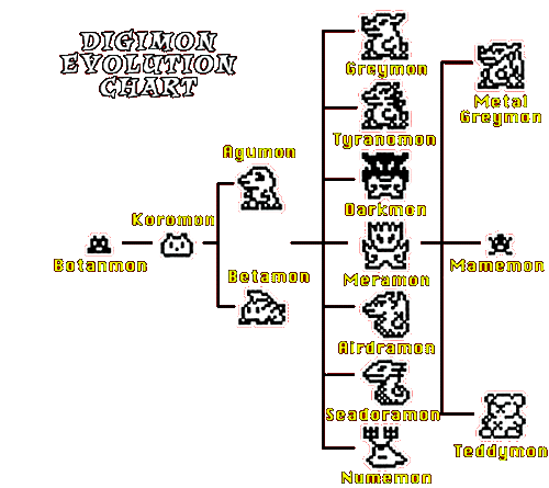 Agumon Evolution Chart