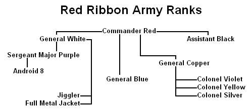 Red Ribbon Organizational Chart