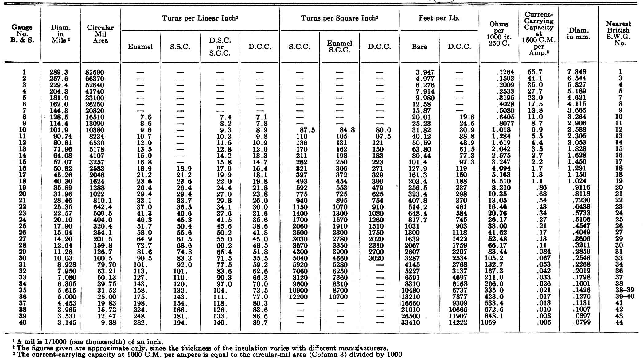 Awg Wire Diameter Chart