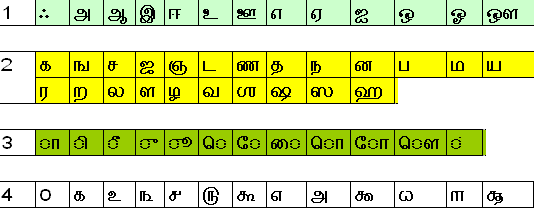 Tamil Vowels And Consonants Chart