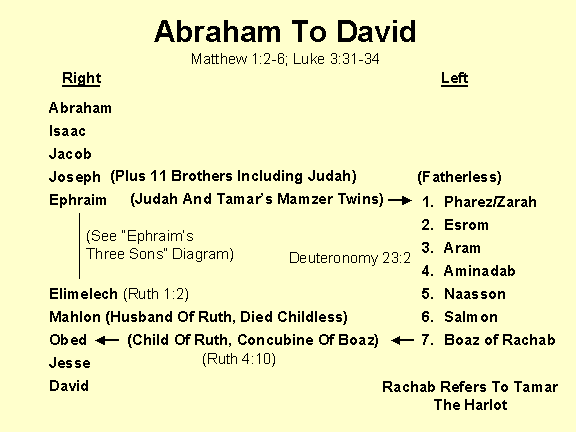 Judah hath dealt treacherously, and an abomination is committed in Israel and in Jerusalem; for Judah hath profaned the holiness of the LORD which he loved, and hath married the daughter of a strange god.  The LORD will cut off the man that doeth this, the master and the scholar, out of the tabernacles of Jacob ...  (Malachi 2:11-12).