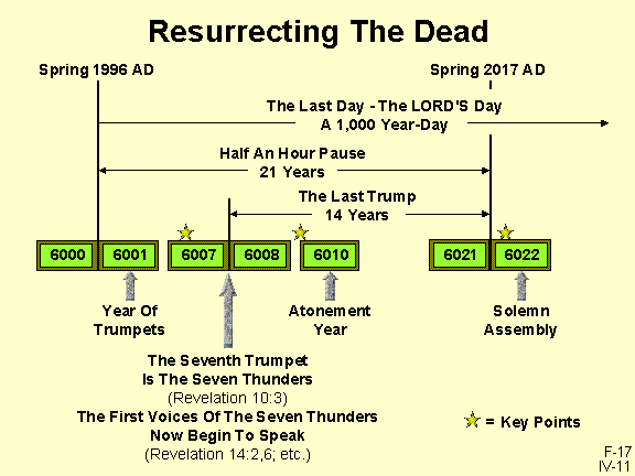 Resurrecting The Dead