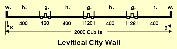 The Levitical City Wall Measurements