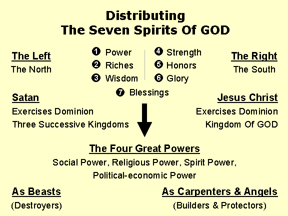 Distributing The Seven Spirits Of GOD