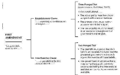 what is the establishment clause and the free exercise clause