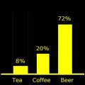 Tea 8%  Coffee 20%  Beer 72%