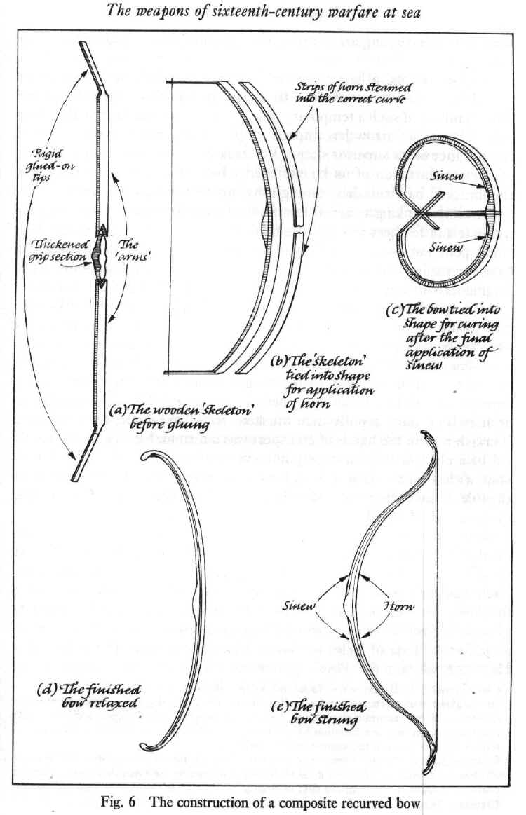 The construction of a composite recurved bow