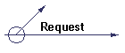 Request