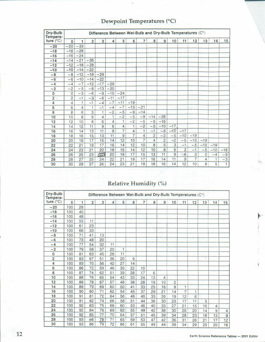 Dew Point Versus Humidity Chart