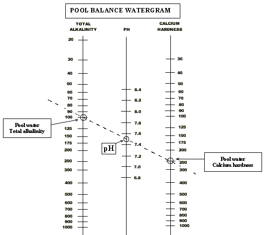 Pool Water Balance Chart