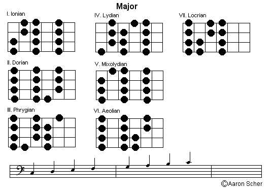 Bass Major Scale Chart