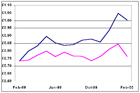 Unit value and company share price graphs