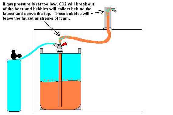 Kegerator Psi Chart