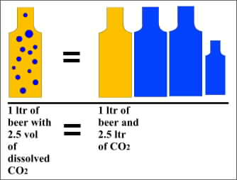 Keg Carbonation Chart Celsius
