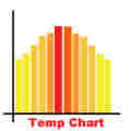 Temperature Chart Calabay vacations near Disney in Florida holiday center Orlando