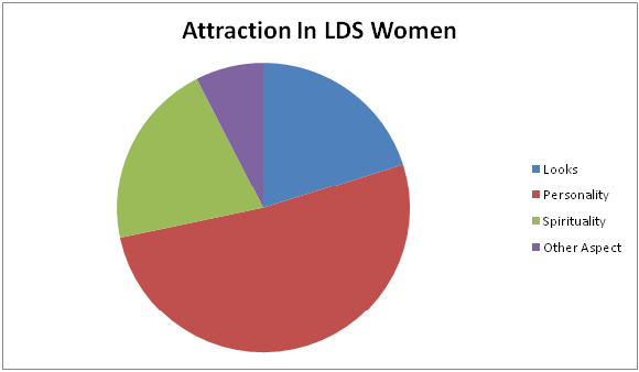 Attraction in women