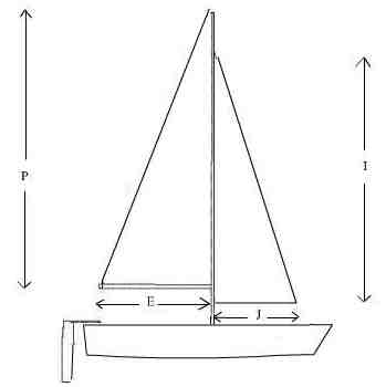       Sail
measurements