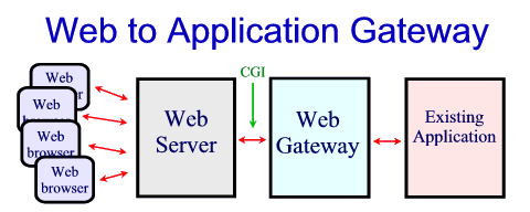 Gateway diagram