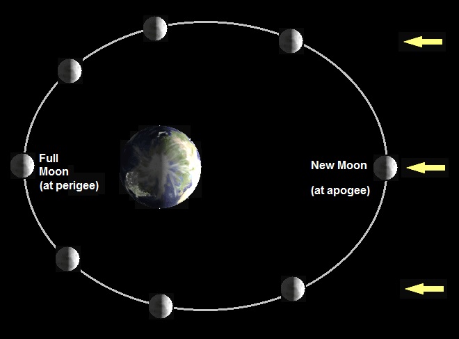 orbite de la lune animation