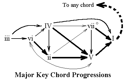 Diatonic Chord Progression Chart