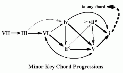 Minor Key Chord Progression