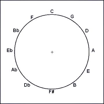 Circle of Fifths