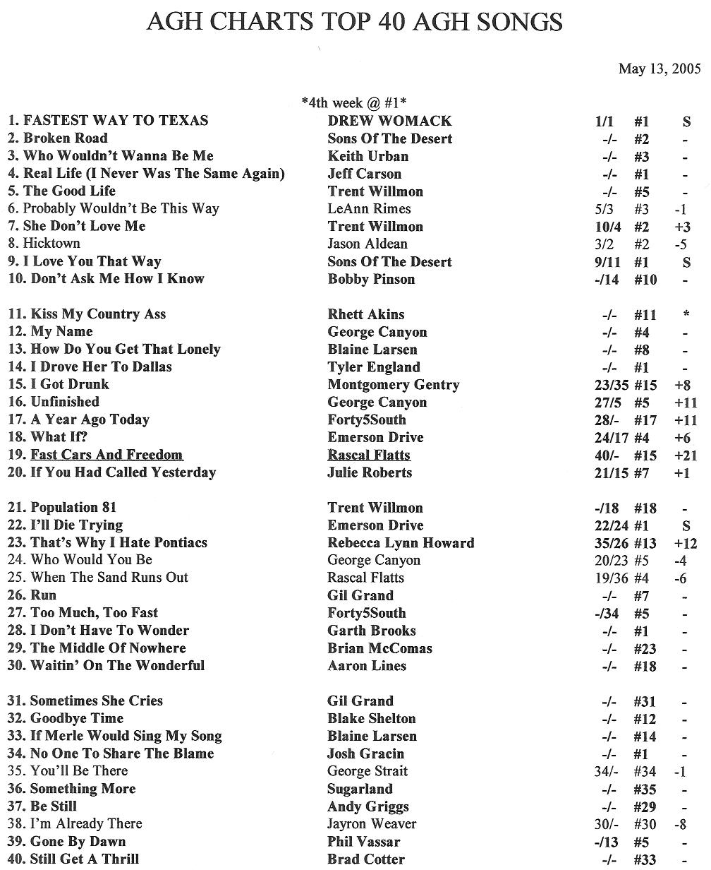 Country Weekly Charts
