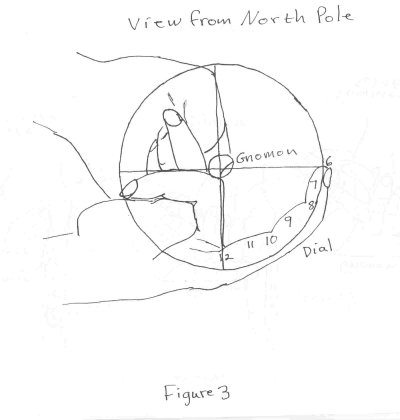 hand dial figure 3