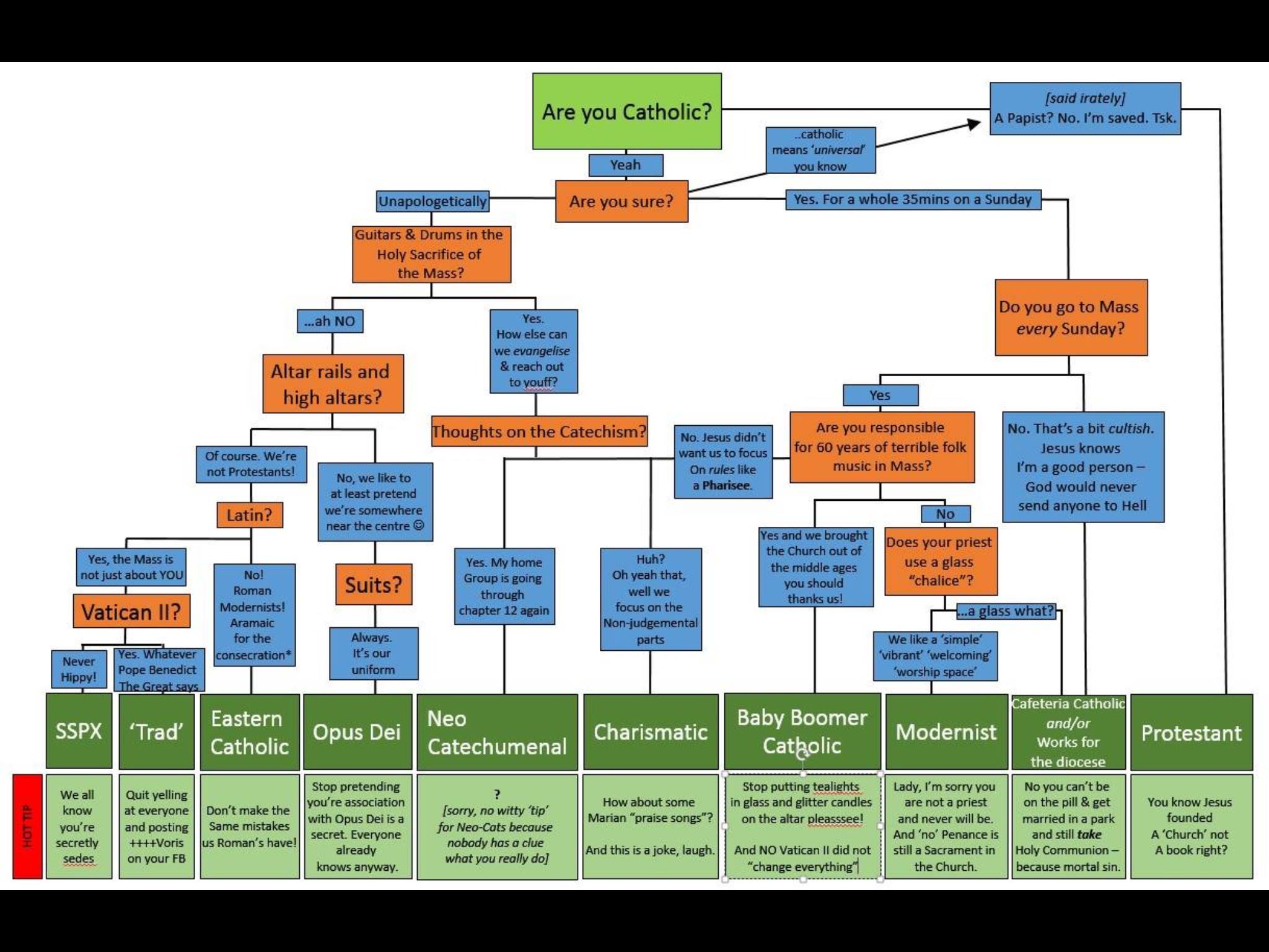 Catholic Church Organizational Flow Chart