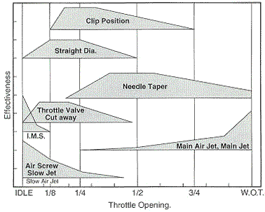 Keihin Needle Jet Size Chart