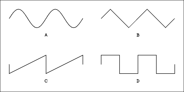 Figure 1 showing 4 different wave forms.  A. is a sine wave, B, is a triangular wave, C. is a sawtooth wave which slopes up to the right before returning quickly to a negative voltage, and D. is a square wave.