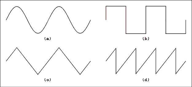  Wave diagram.