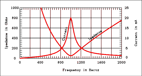  Frequency graph.