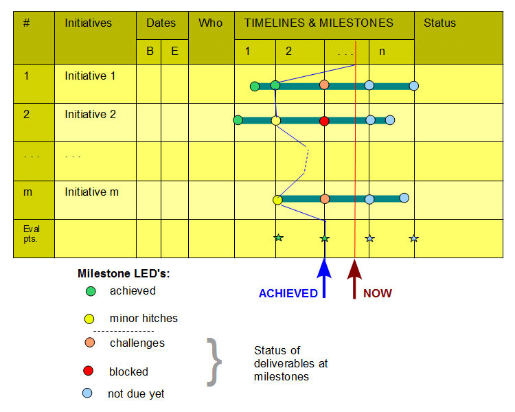 pgm management timelines