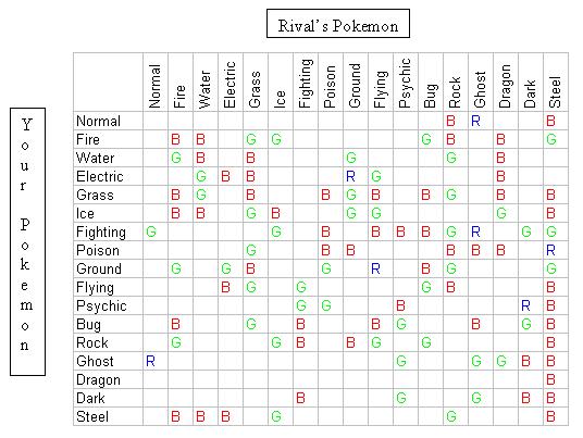Pokemon Combat Chart