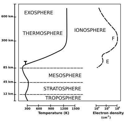 Atmosphere with Ionosphere
