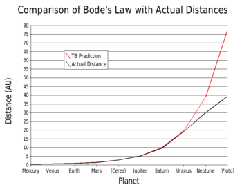 Bodes law comparison