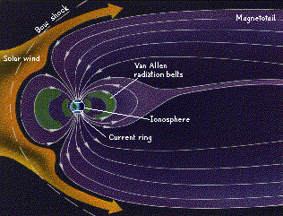 Purple magnetosphere