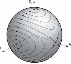 Rigid body flow on the angular momentum spheres
