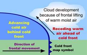 cold front