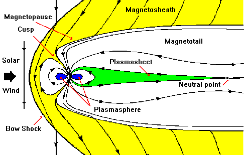The magnetosphere showing the plasma sheet