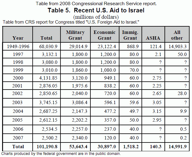 Israel Charts