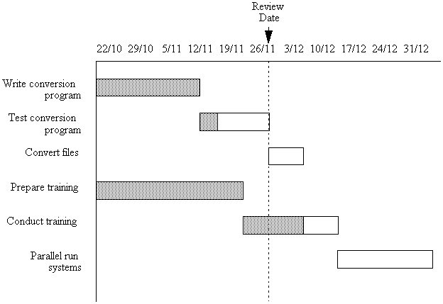 Gantt Chart To Pert Chart Converter