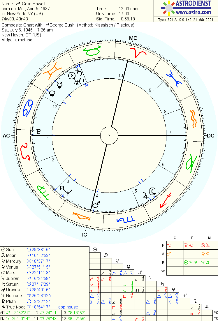 Astrodienst Free Composite Chart