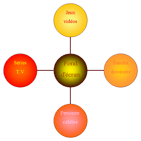 Diagramme radial